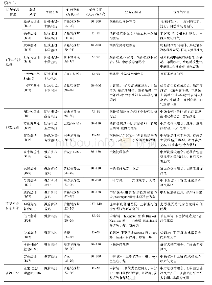 《表1 西北太平洋洋陆过渡带主要盆地的类型及含油气特征 (Hiroshi, 2003;周树清等, 2006;刘金萍等, 2015)》