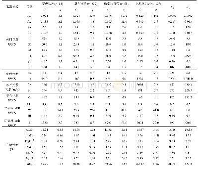 表1 112勘探线不同地质单元中元素含量与富集系数统计表