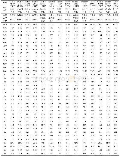 表1 右江盆地中三叠统细碎屑岩主量(%)、微量和稀土元素(×10-6)分析结果