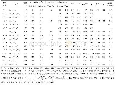 表4 实验产物中V含量及其在矿物与熔体间的分配系数(氧化物为%,V为μg/g;n≥10)