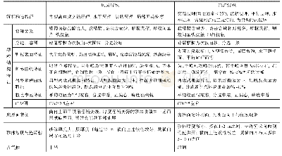 《表2 风成、水成成因砂体特征对比表》