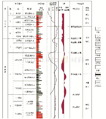 表1 准噶尔盆地中新生代沉积构造演化序列