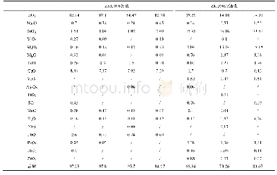 表1 恩格日音铀矿床矿石电子探针分析结果(%)