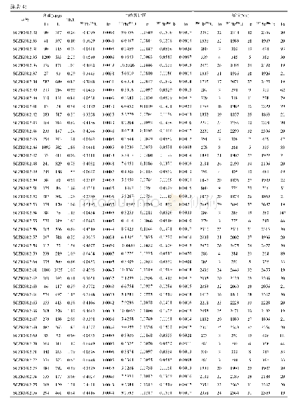 表4 研究区直罗组砂岩碎屑锆石LA-ICP-MS U-Pb年龄数据