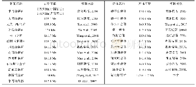 《表3 铜陵矿集区部分矿床成岩、成矿年龄》