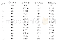 《表2 66 k W组串逆变单元/最佳倾角》