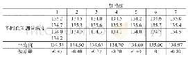 《表4 高精度热板2校准后温度》