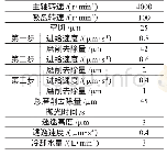 表1 磨削参数：锗晶片磨削用砂轮研究