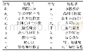 表1 相关符号代表物理量