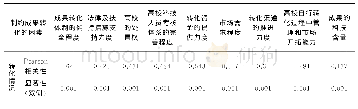 《表1 高校科技成果转化率与制约成果转化的因素的相关性分析（N=398)》