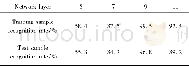 《Table 1 Recognition accuracy w ith different netw ork layers》