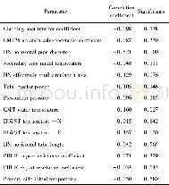 《Table 3 Correlation coefficients betw een parameter and thermal transmission rule》