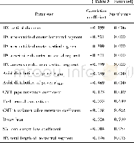 Table 3 Correlation coefficients betw een parameter and thermal transmission rule