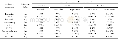 《Table 5 Improvements of performance indexes on suspension system》