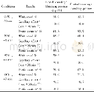《Table 6 Scouring/bleaching results under different temperatures》