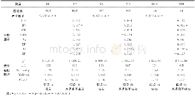 《表4 参数估计和模型适配情况Table 4 Parameter estimates and model statistics》