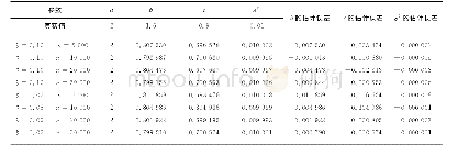 《表2 b, c, σ21 伪极大似然估计模拟结果Table 2 Pseudo-MLE simulation results of the b, c, σ21》