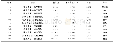 《表7 假设检验结果：跨境电商网站质量与服装消费者购买意愿关系的研究》