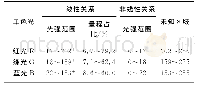 《表2 实际厚度与光学厚度呈现不同关系的光强范围》