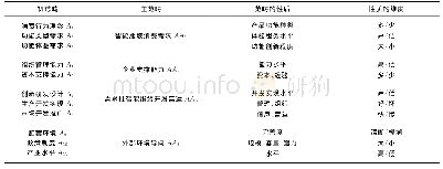 《表1 主轴编码汇总表：智能服装商业化的影响因素及其模型》