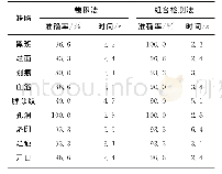 《表4 卷积法和组合检测法的试验结果对比》