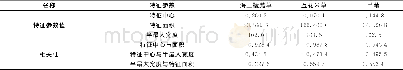 《表2 植被的光谱特征参数值和相关性Tab.2 Spectral characteristic parameter values and correlation of various kinds of