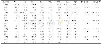 《表2 1995—2015年舟山群岛景观类型转移矩阵》