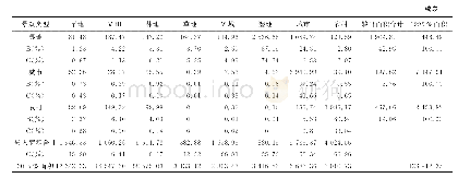 表2 1995—2015年舟山群岛景观类型转移矩阵