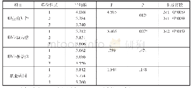 《表4 不同单位性质“特岗幼儿教师”职业认同及其各因子方差别分析与LSD多重比较》