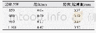 表5 试件4熔宽与熔深实验数据对比