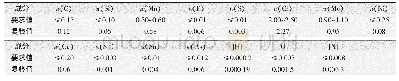 《表2 12Cr2Mo1R的化学成分》