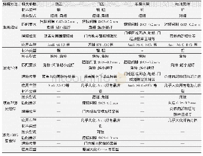 《表2 激光焊接技术在车身中的应用》