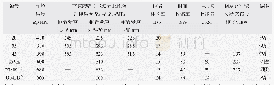 表2 材料的力学性能：工程机械液压缸焊接性能研究