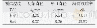表7 Gleeble热模拟试验结果