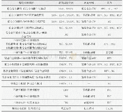 表1 华龙一号核电主设备主要焊缝、堆焊层、焊接方法及填充材料