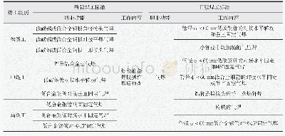 表1 新旧板标准中对气焊工的职业功能及工作内容要求