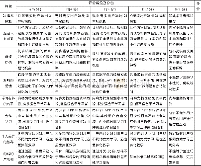 《表4 教育类APP评价量规 (面向教育)》