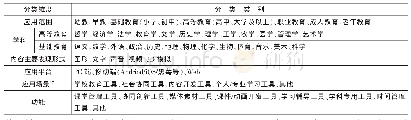 《表1 学习工具分类维度：数字化学习工具标准研究与框架设计》