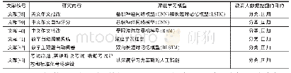 《表5 基于深度学习的考试应用研究总结》