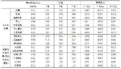 《表5 三个教学班在自主学习能力水平和效能感水平方面的非参数检验 (Kruskal-Wallis检验)》