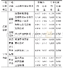 《表2 高影响力和高可干预程度的双高因素》