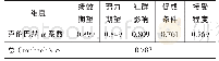 《表2 问卷信度分析结果》