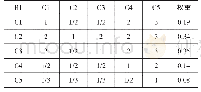 表3 C1～C5相对于中间层B1的判断矩阵