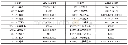 《表1 初中数学部分知识元之间的关系表》