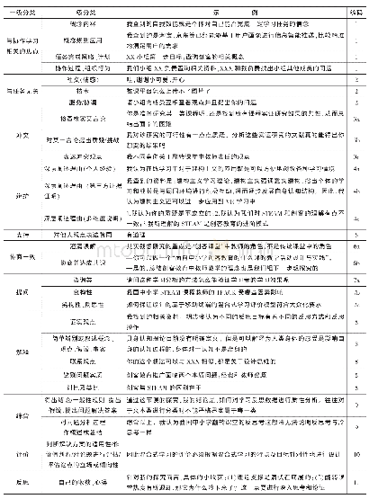 《表3 知识建构中交互质量分析量表》