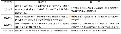 《表1 现代教育技术专业学位研究生“创客教育”课程资源》