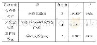 《表2 不同学习成效组与兴趣主题的重复测量方差分析》