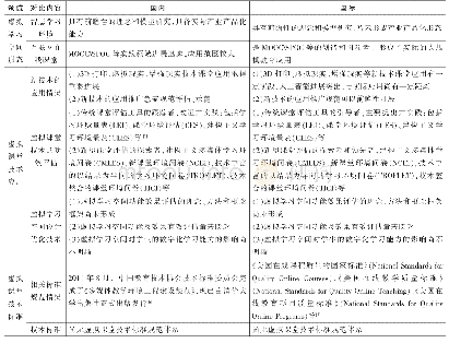 《表2 国内外基于学习环境设计与评测技术环境下的学习空间对比》