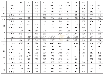 《表2 教师指导时间的分配、学生课堂参与度与学生感受和学生评价的相关度分析》