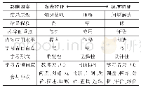 《表1 灵活学习各要素的特征值》